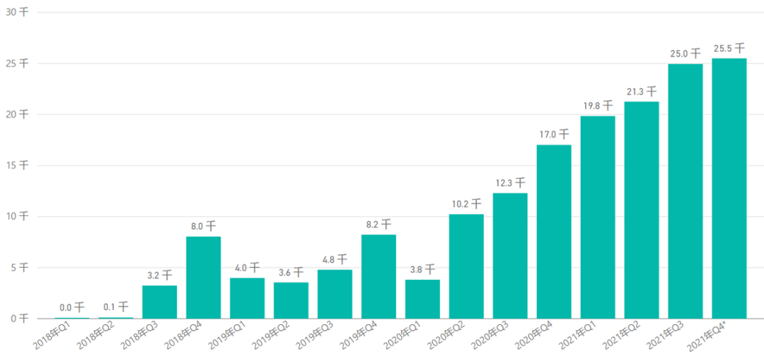 Figure 2. NIO's Quarterly Sales Volume Overview from 2018 to 2021