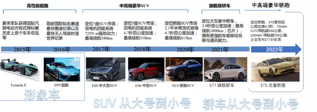 Figure 3 From NIO's strategy perspective, this time is a replication strategy of using their SUV to launch the smaller ET5 model.