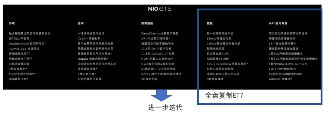 Figure 4 The features of NIO's ET5 are basically the same as the ET7.