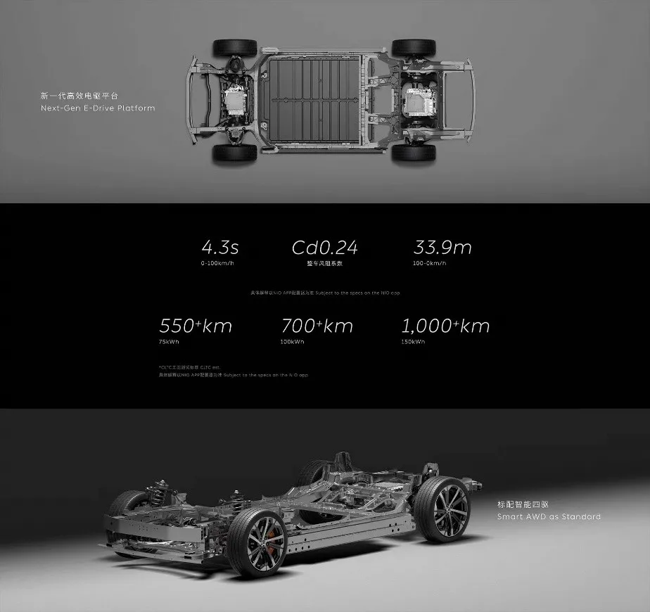 Figure 6 NIO's standardized electric drive