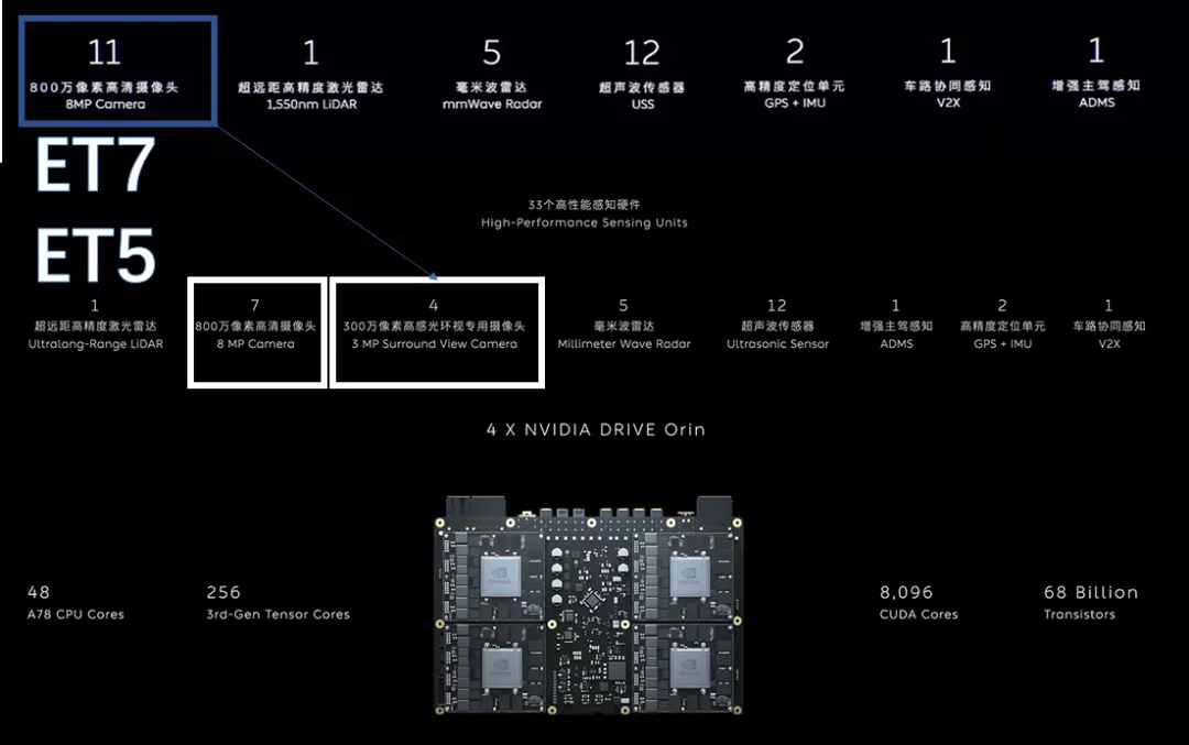 Figure 7 NIO's autonomous driving assistance system