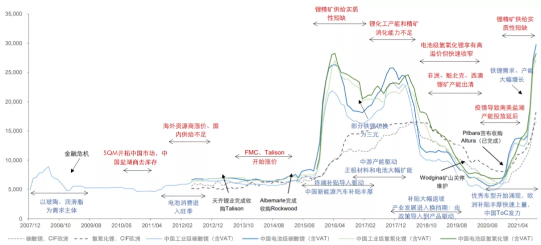 Five Minerals Securities reviews lithium product prices in two big cycles (USD/ton) from 2007-2021YTD