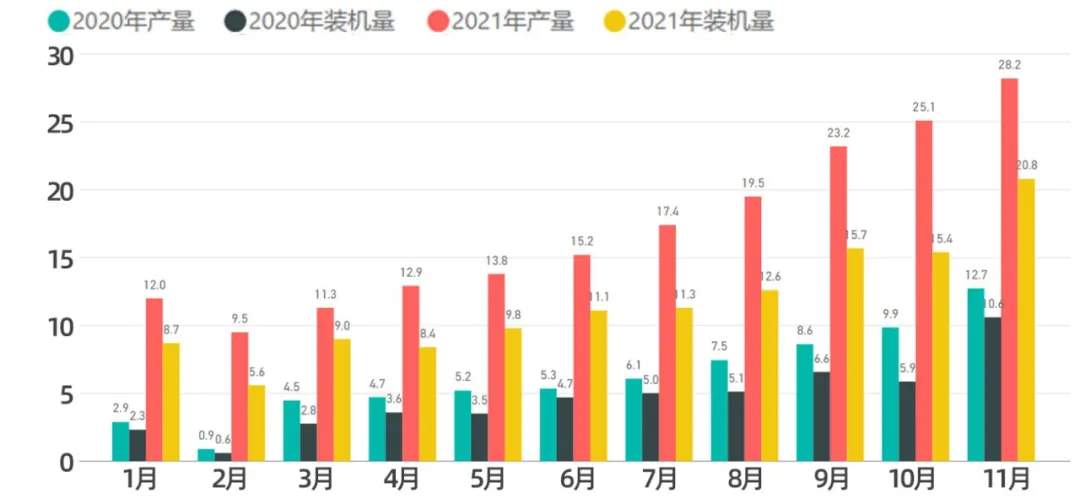 Figure 1 Development of the overall power battery industry from 2020-2021