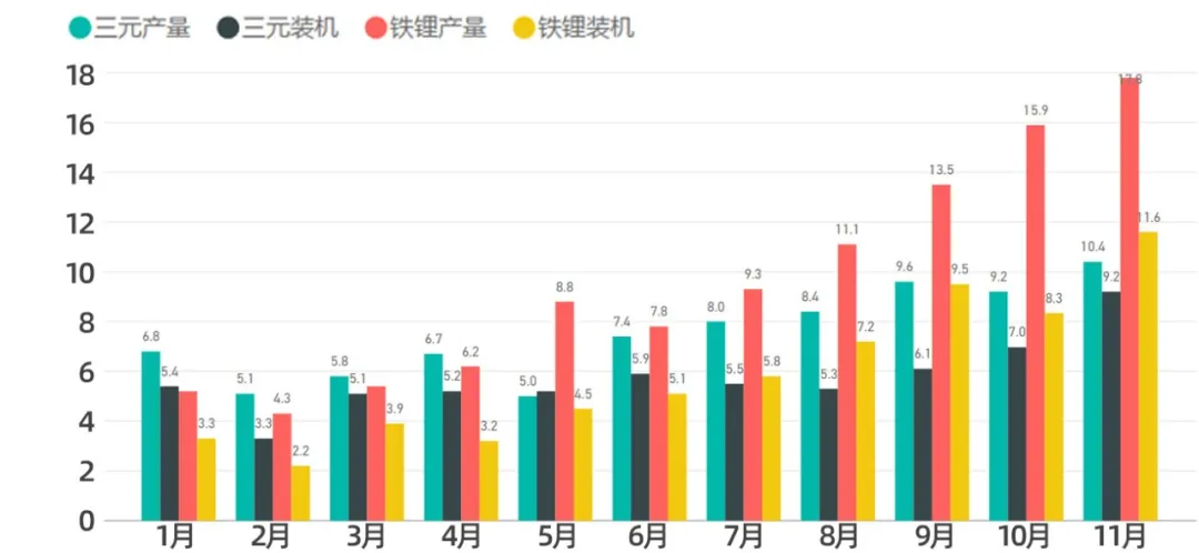 Figure 2: Production and installation of ternary and lithium iron phosphate batteries in November