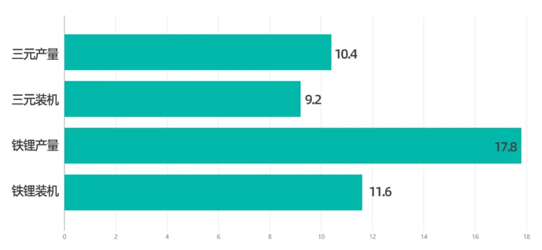 Figure 3: Production and installation of lithium iron phosphate and ternary batteries from January to November in 2021