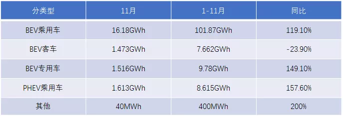 Table 1 Destination of Power Batteries