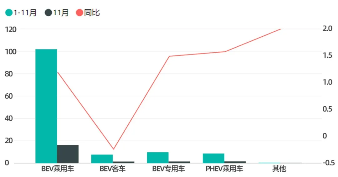 Figure 4 Installation of Power Batteries in November and January-November, with a Vertical Axis Unit of GWh