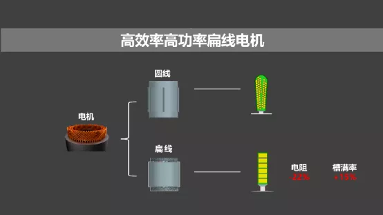 Permanent Magnet Motor with flat wire winding