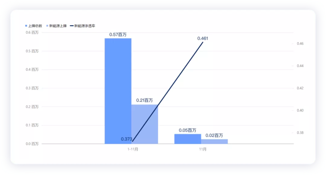 Figure 1. Penetration rate of new energy vehicles in Shanghai