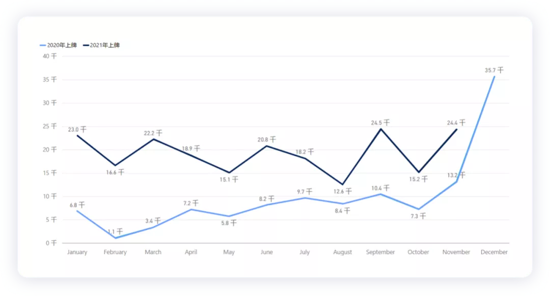 Figure 2. Comparison of new energy vehicle registrations in Shanghai from 2020 to 2021