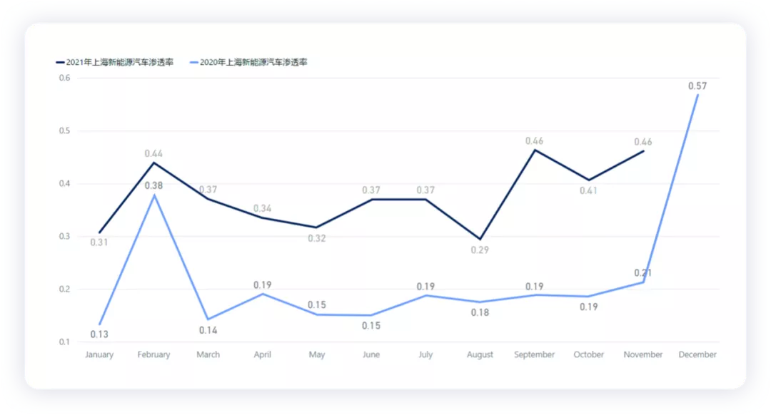 Figure 3. Monthly penetration rate overview in 2021