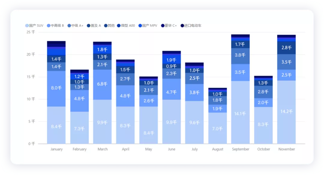 ▲Figure 5. Subdivisions of Shanghai's New Energy Vehicle Market from Jan to Nov 2021