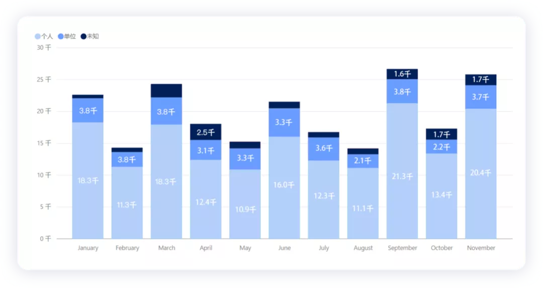 ▲Figure 6. Ownership Classification of New Energy Vehicles from Jan to Nov 2021