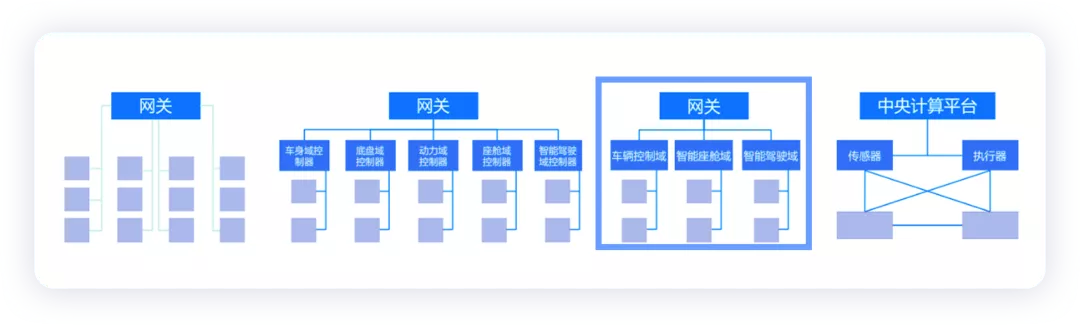 ▲Figure 3. Different electronic and electrical architectures