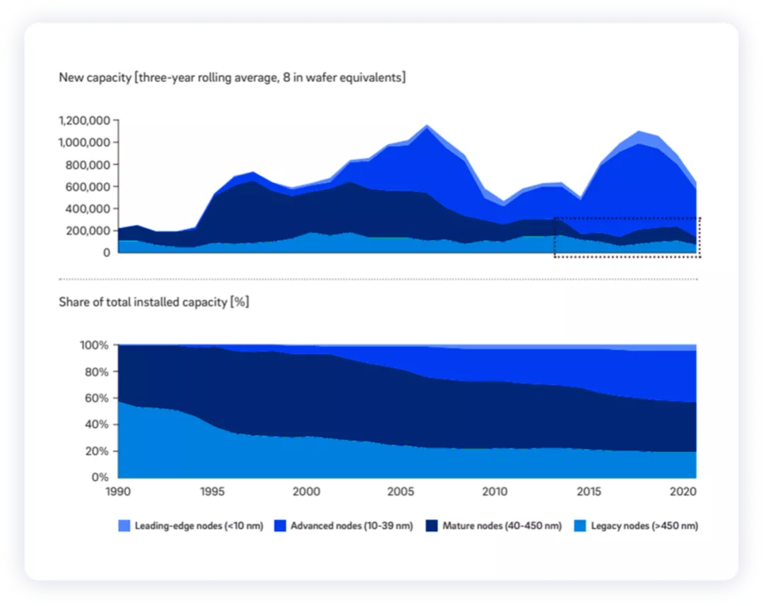 ▲Figure 4. Technological Changes in Chip Manufacturing