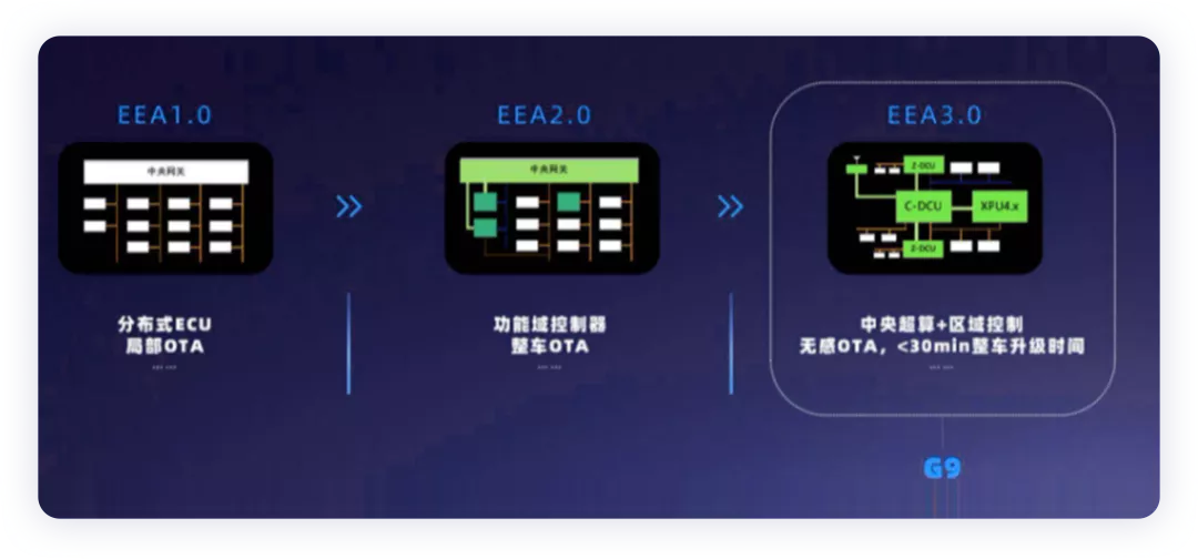 ▲Figure 6. XPeng's G9 EEA3.0 will start delivery in Q3 2022