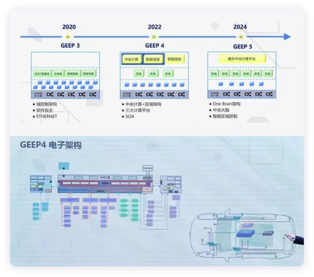 ▲Figure 7. Traditional Automobile Companies' EEA Architecture Changes Quickly