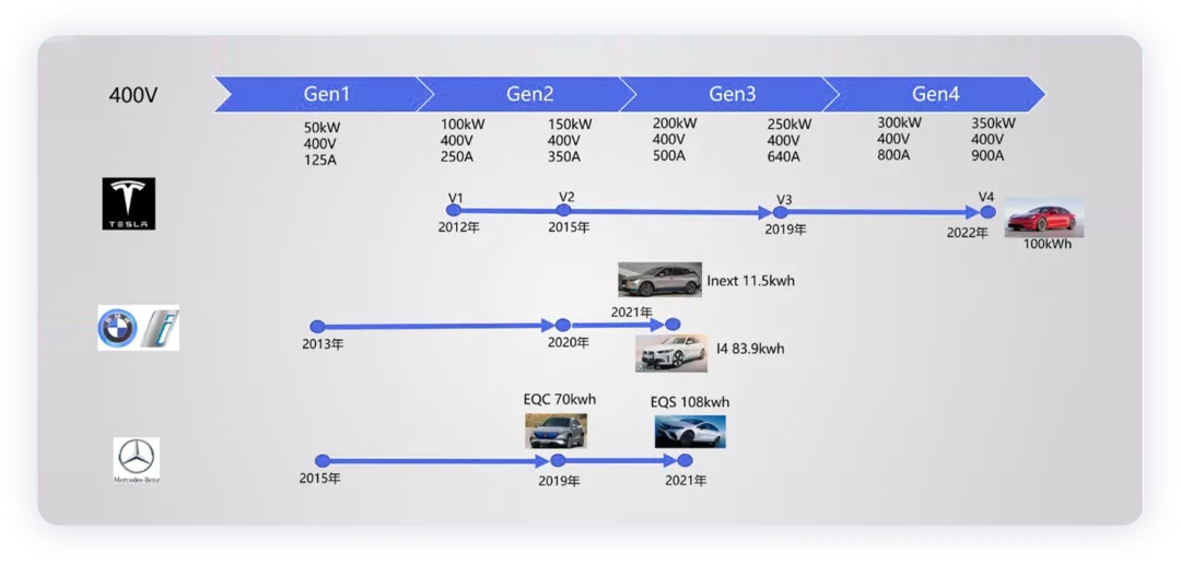 The Iterative Path of High-speed Charging under the 2.400V System