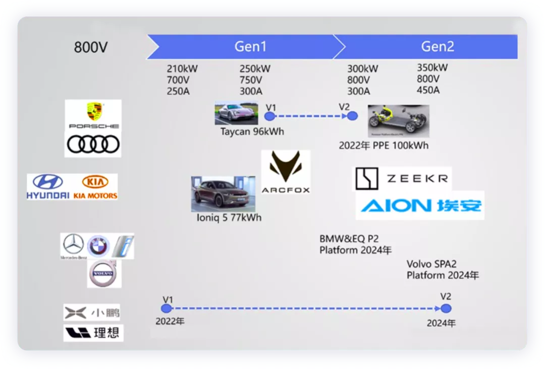 The Path of High-speed Charging under the 3.800V System