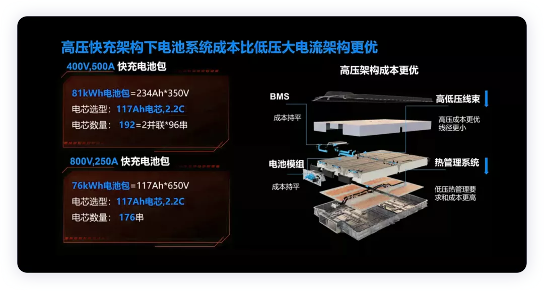 Comparison of 400V and 800V Voltage