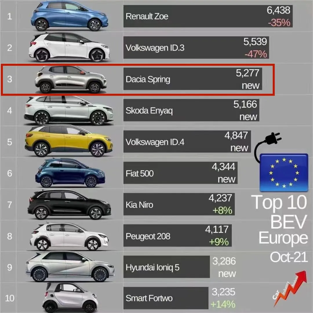 Best-selling pure electric car models in Europe (October 2021) Data source: JATO