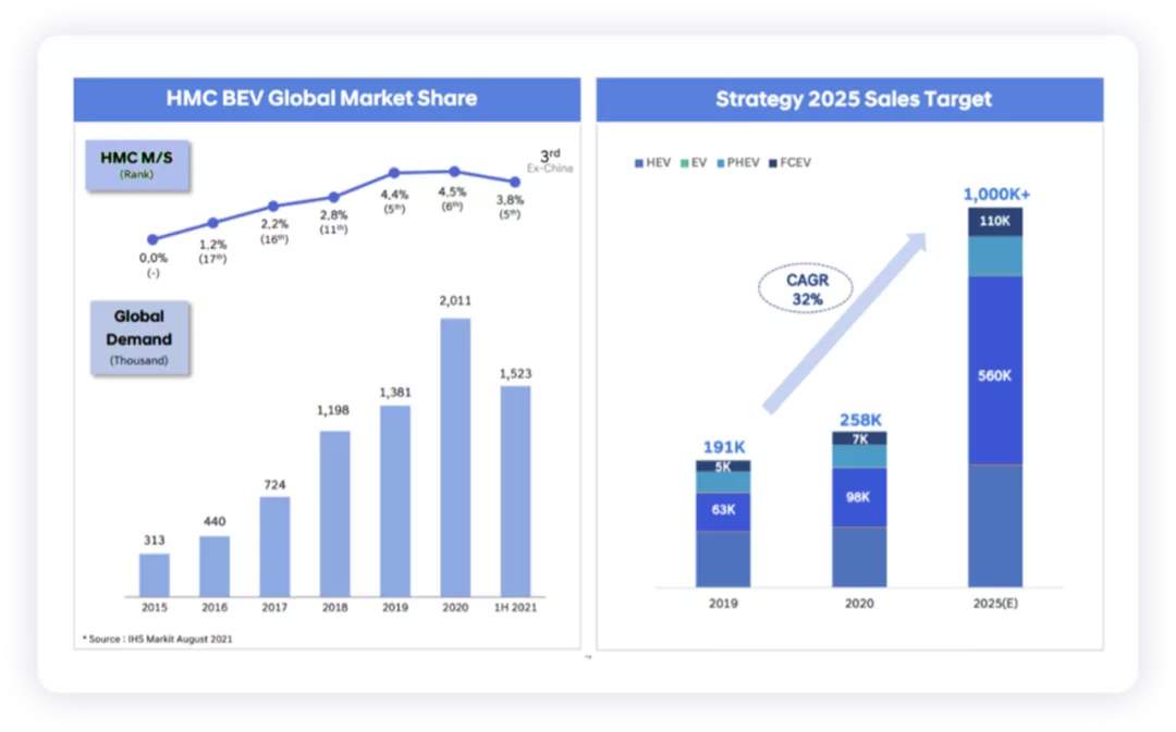 ▲Figure 2. The goal is to reach 1 million sales by 2025, with 560,000 of them being BEVs