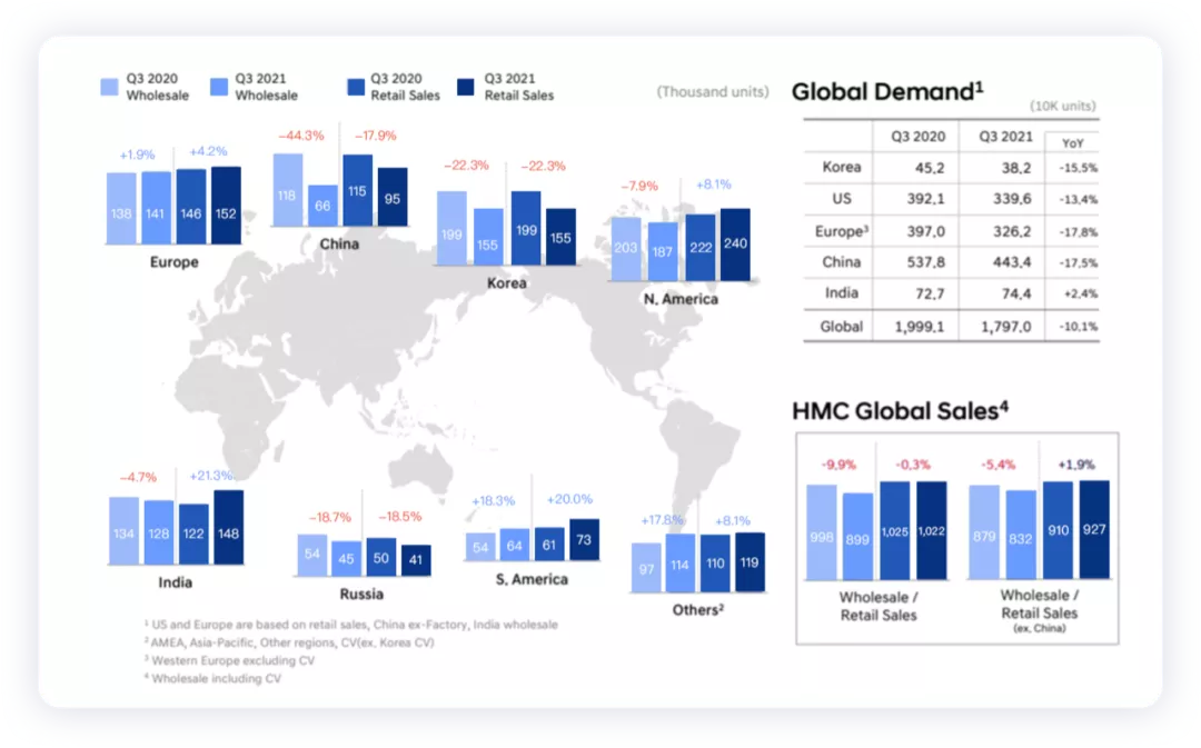 ▲Figure 3. Global Sales Figures for Modern's Q3