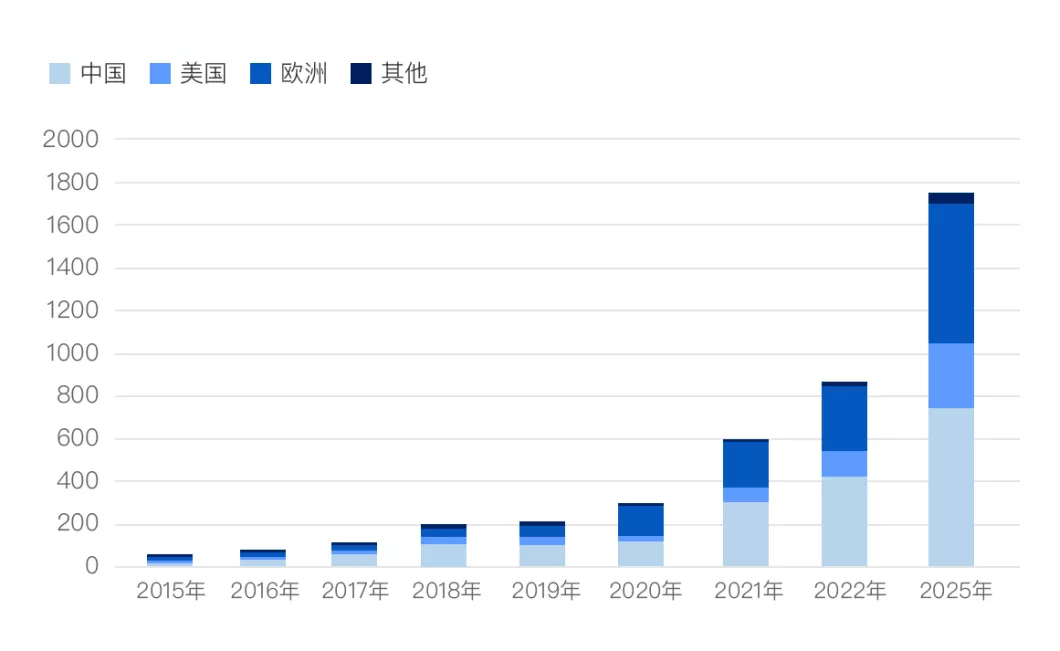 Figure 1. Global electric car growth