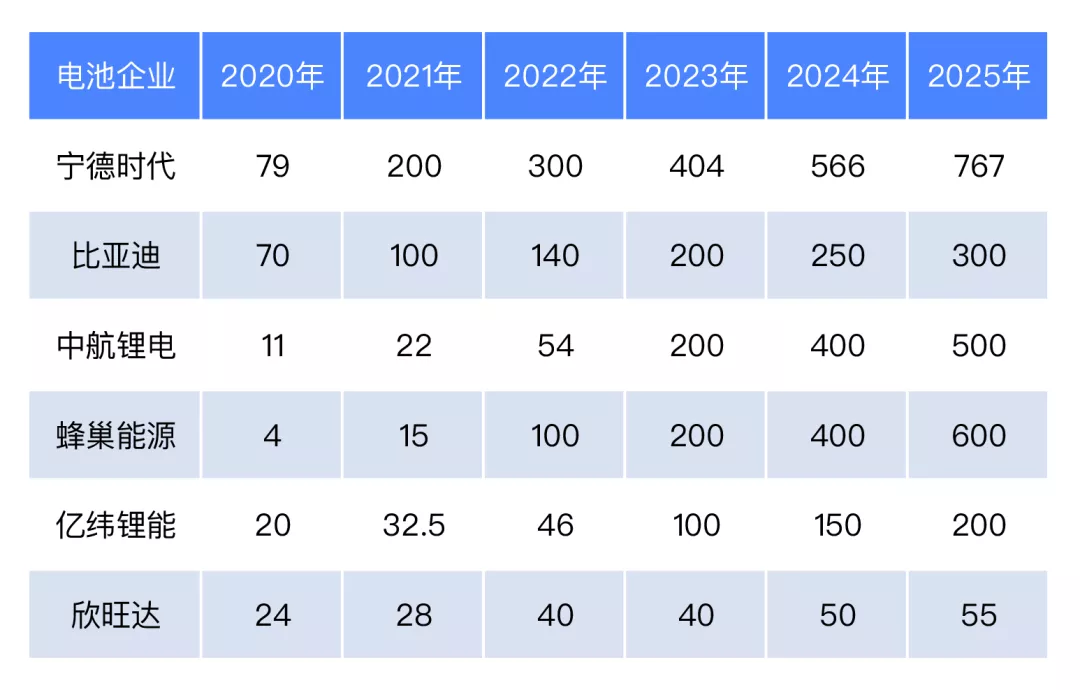 Table 1. Major domestic battery factory capacity