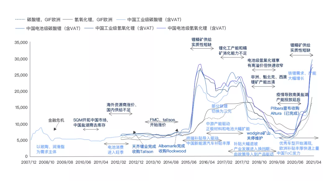 Figure 5. CITIC Securities Reviews Two Large Cycles of Lithium Product Prices (USD/ton) from 2007-2021YTD