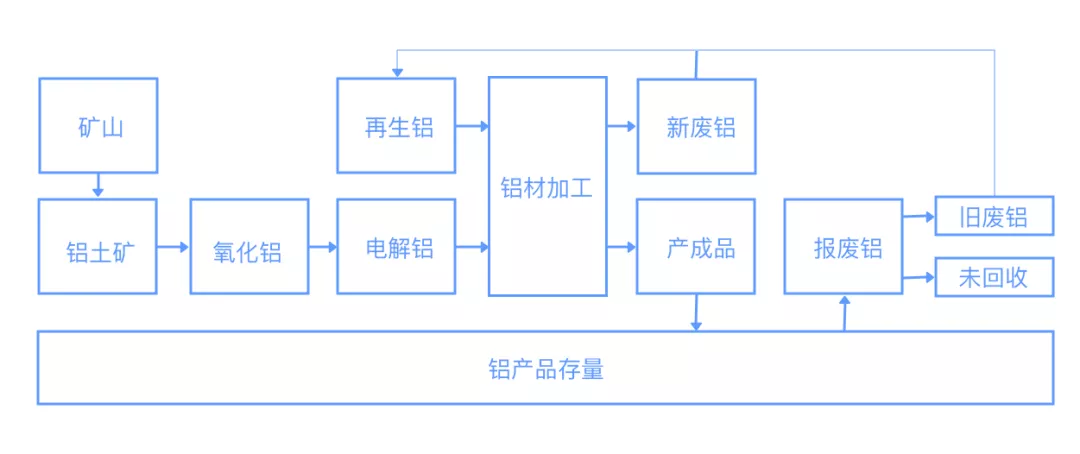 Figure 6. Currently, the Aluminum Industry is in a New Development Stage in China, while Developed Countries Have Entered the Circular Economy