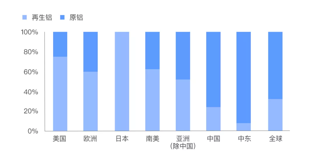 Figure 7. Circularity in Developed Countries (2019)