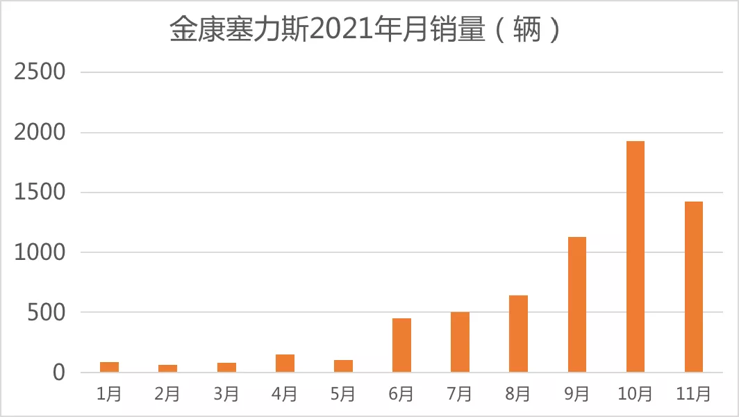 2021 sales volume of Jinkang Sailis