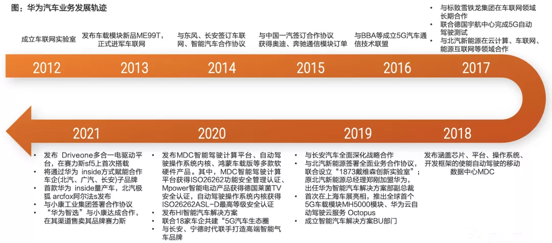 Huawei's car building trajectory. Source: TF Securities