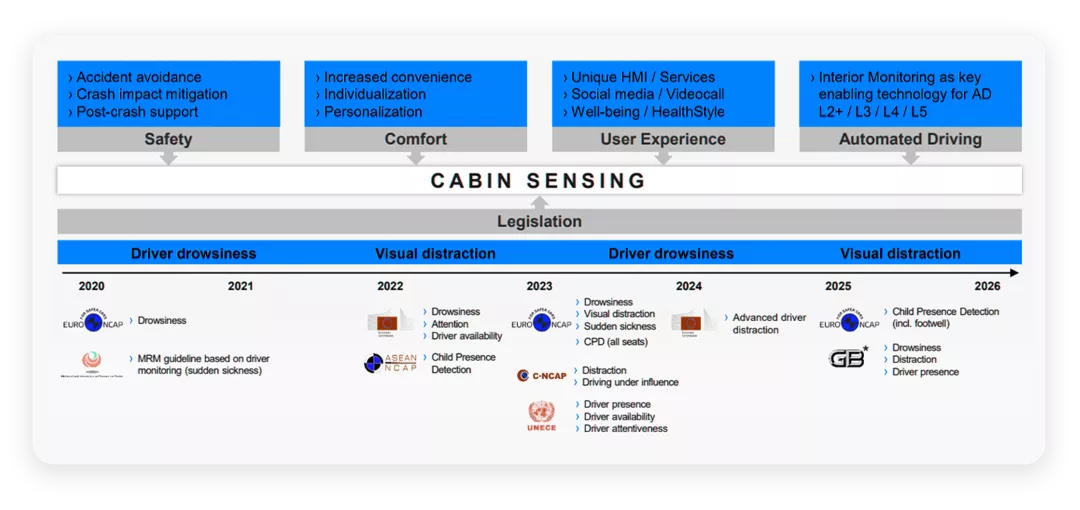 ▲Figure 3. In-car monitoring is a progressive extension of features.