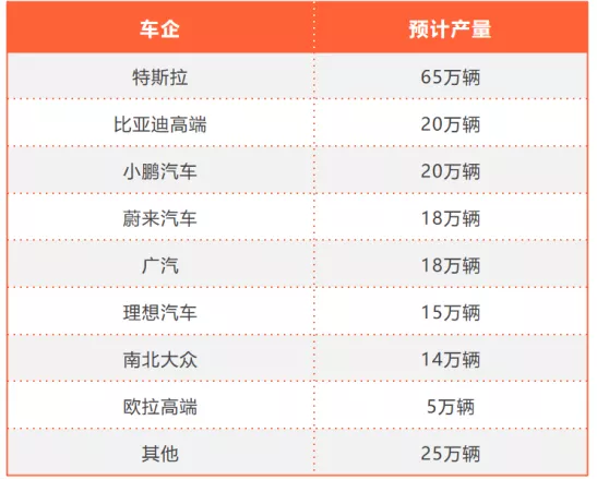 Production forecast for high-end intelligent electric vehicles in 2022, data source: Li Jinyong keynote PPT