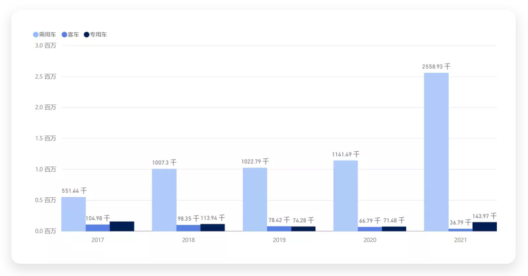 ▲ Figure 1. Overview of the main types of vehicles from 2012 to 2021