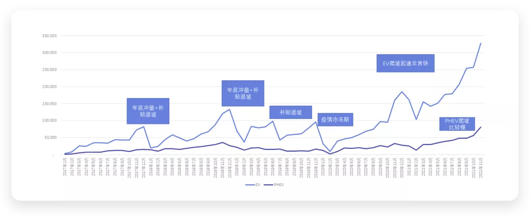 ▲Figure 4. Fluctuation of passenger car EV and PHEV production from 2017-2021