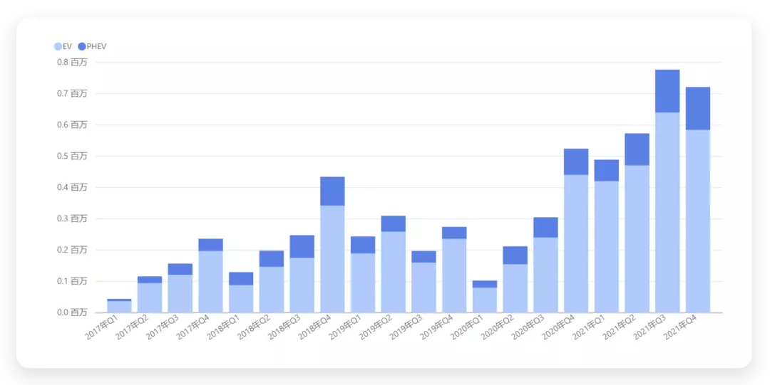 ▲Figure 5. Quarterly production of EVs and PHEVs from 2017-2021