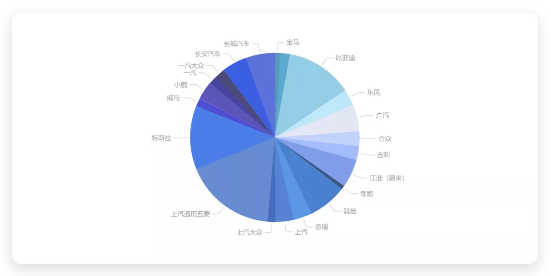 Figure 7. Production situation from January to November