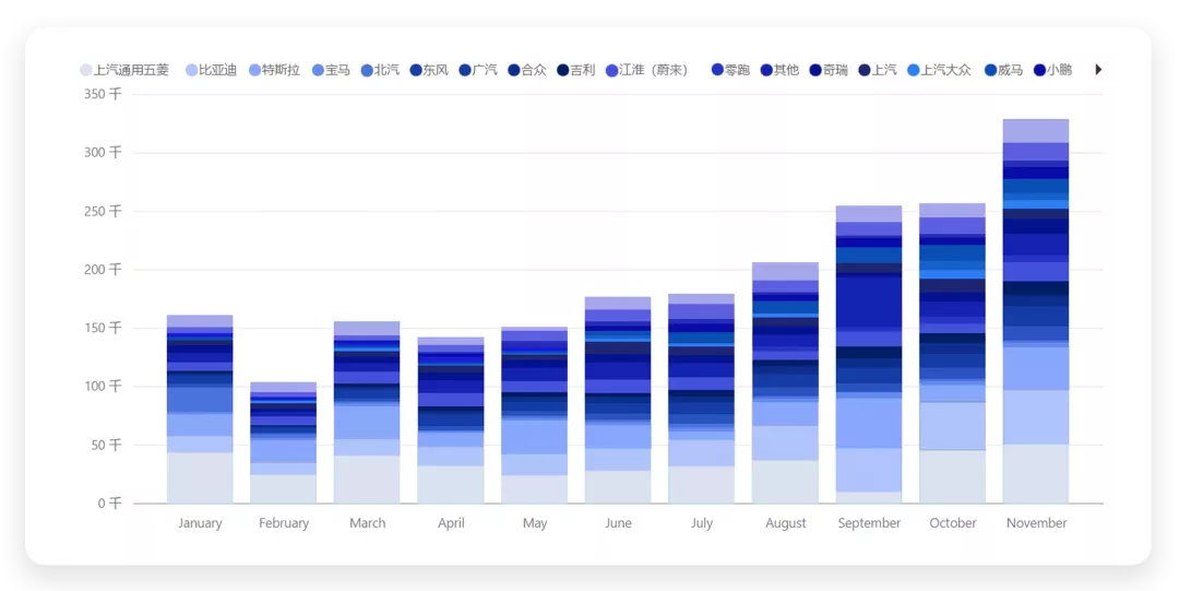 Figure 8. Pure electric production of major car companies from January to November in 2021