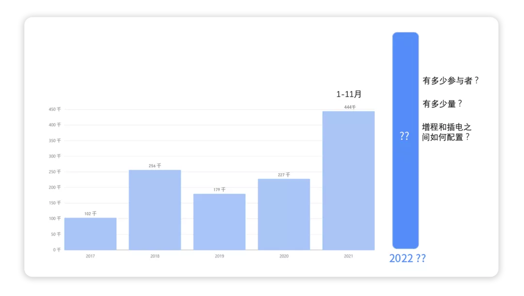 ▲Figure 1. PHEV Production Volume Data From 2017-2021