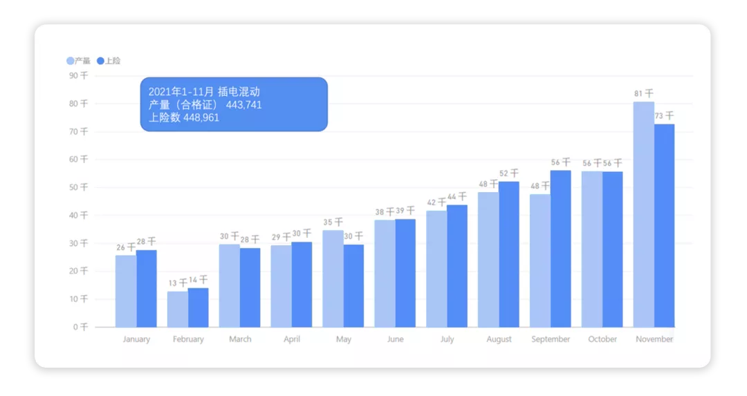 ▲Figure 2. Insurance and Production Data for 2021 from January to November