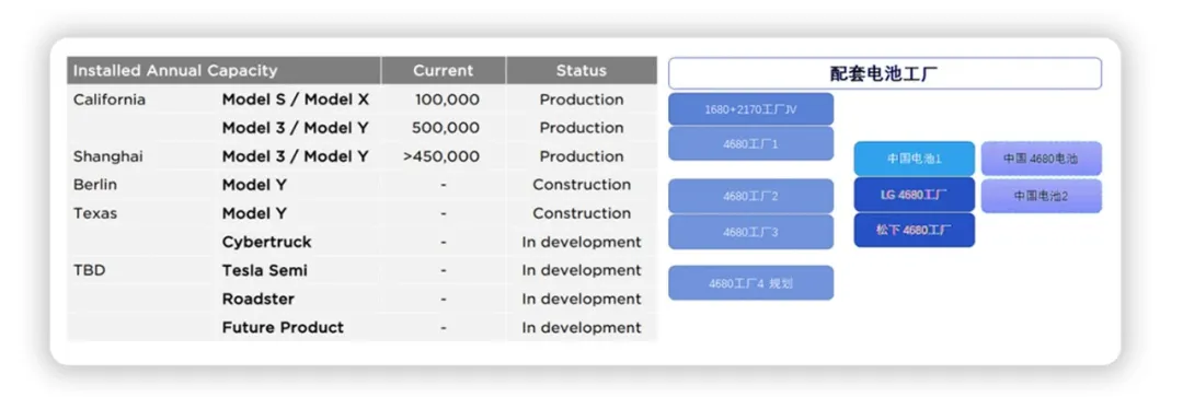 Figure 2. Battery factory supported by Tesla