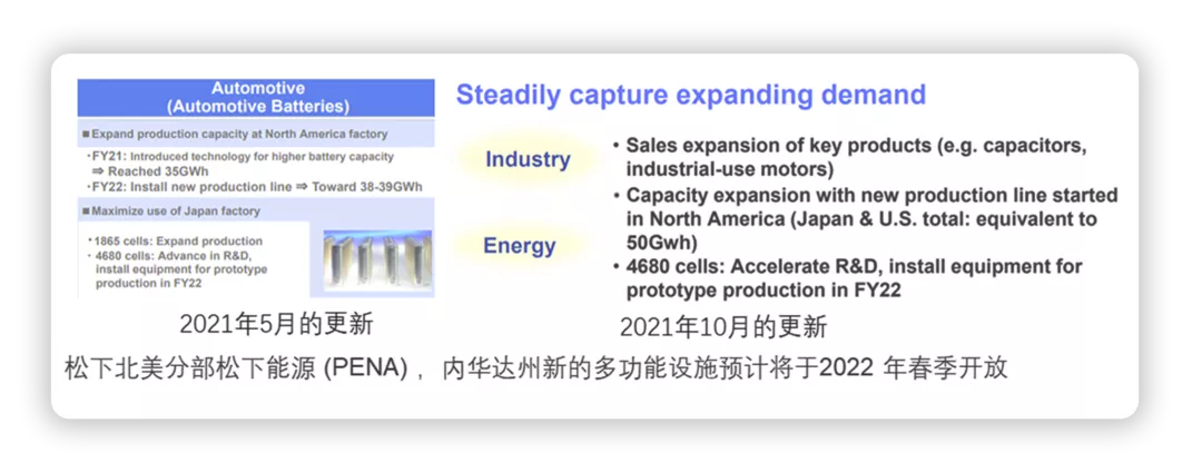 ▲Fig. 4. Panasonic has the fastest dedicated capacity in North America according to current information.