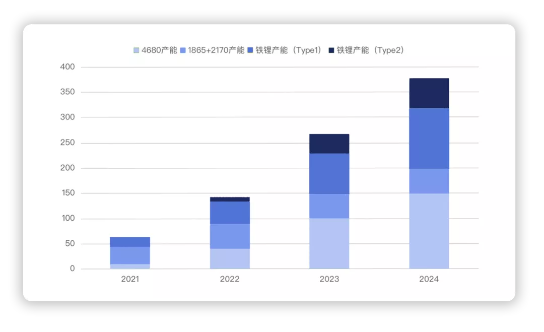 ▲Fig. 5. Estimated battery demand and capacity in the next few years.