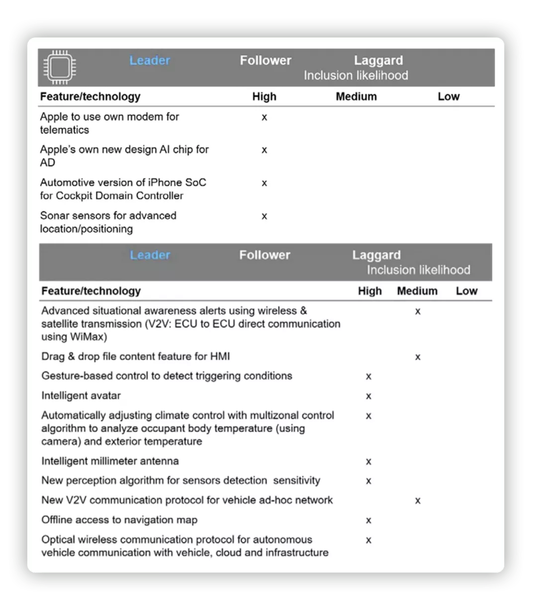 ▲ Figure 5. Apple's Software and Chips