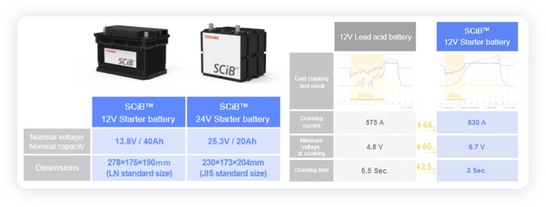 Figure 4. Under the traditional 12V lithium-ion architecture, the starting current still requires higher requirements.