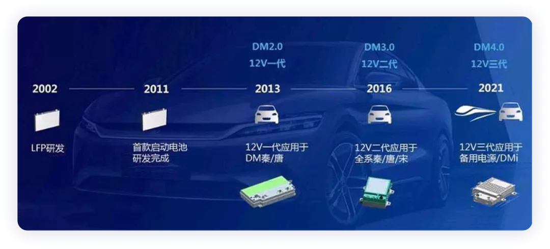 Figure 6. BYD's iteration path