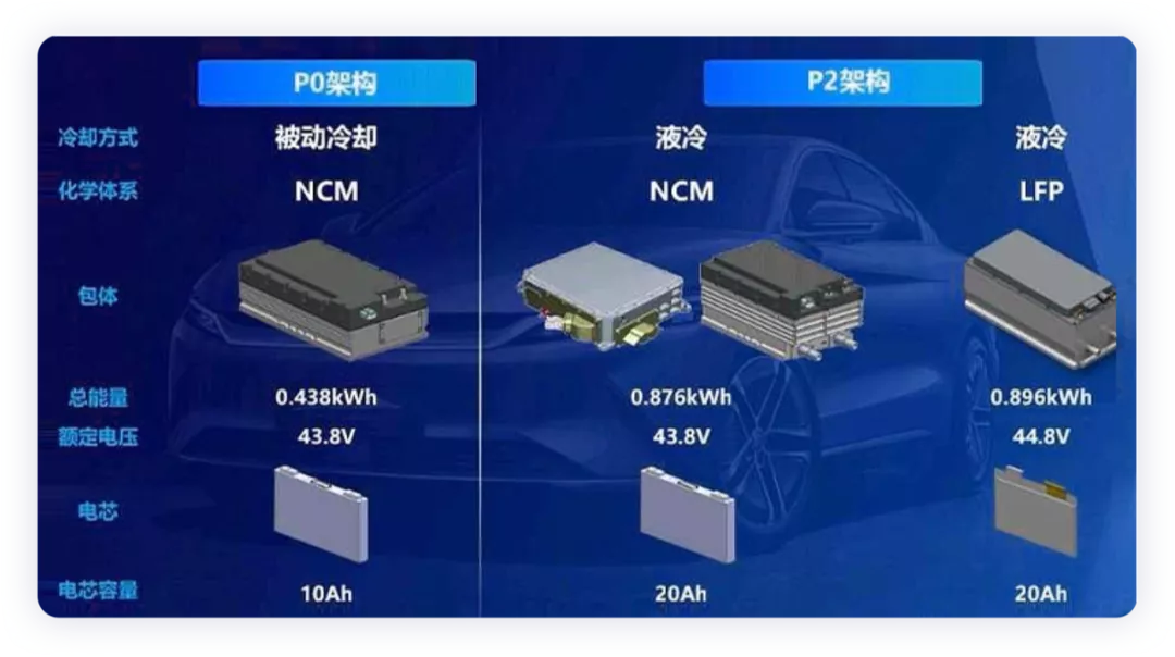 ▲Figure 8. BYD's 48V battery route